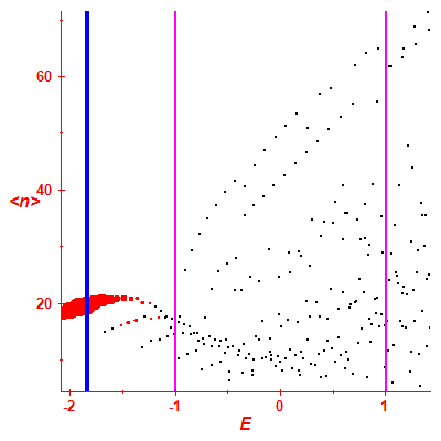 Peres lattice <N>